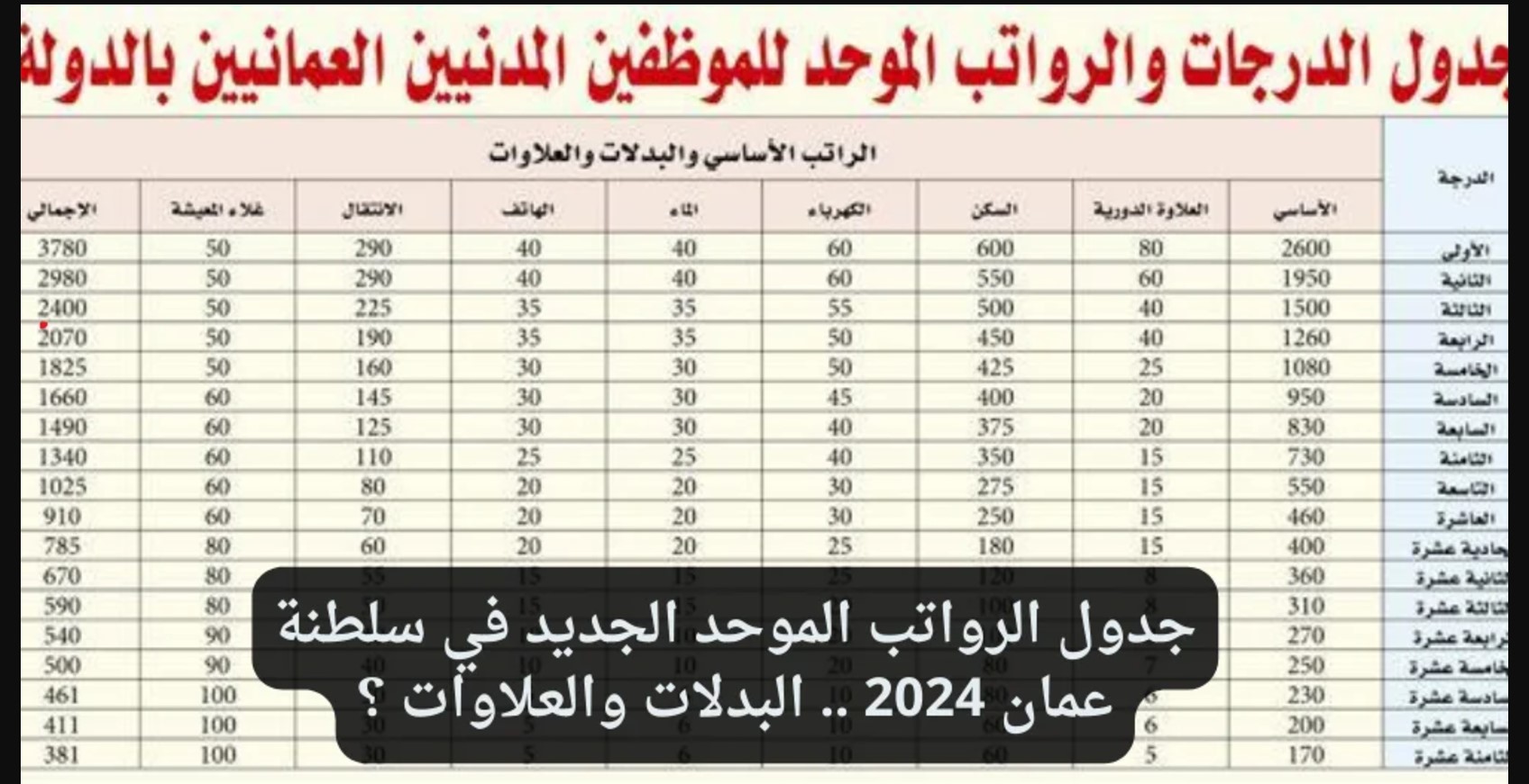 جدول الدرجات الخدمة المدنية سلطنة عمان