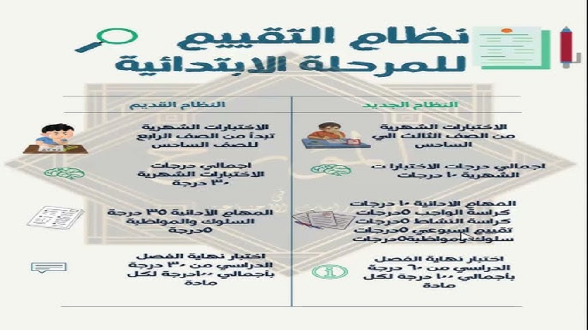 تقييم الصفين الأول والثاني الابتدائي
