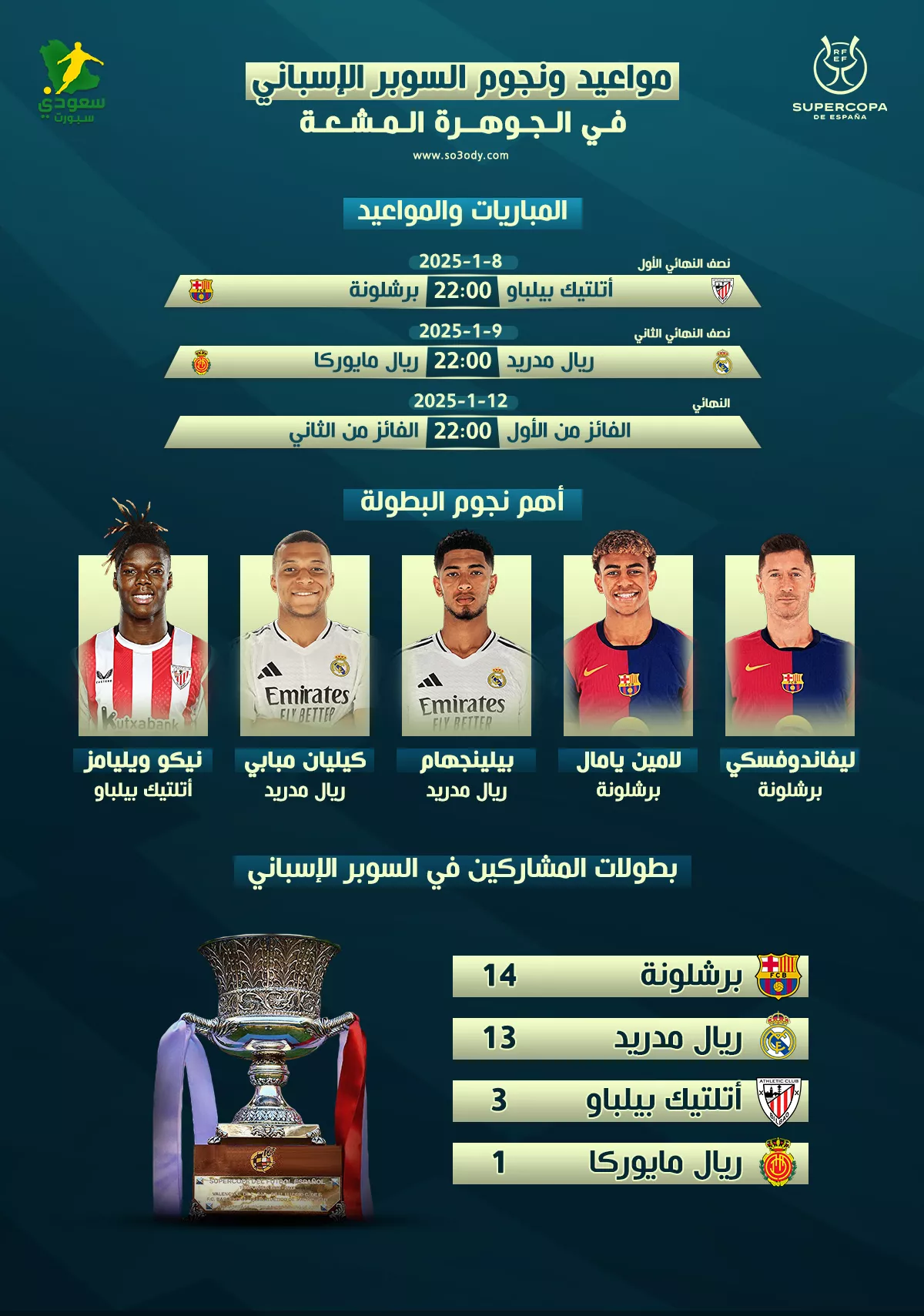 المواعيد والقنوات الناقلة لمباريات كأس السوبر الإسباني 2025 في الجوهرة المشعة1736192217.webp