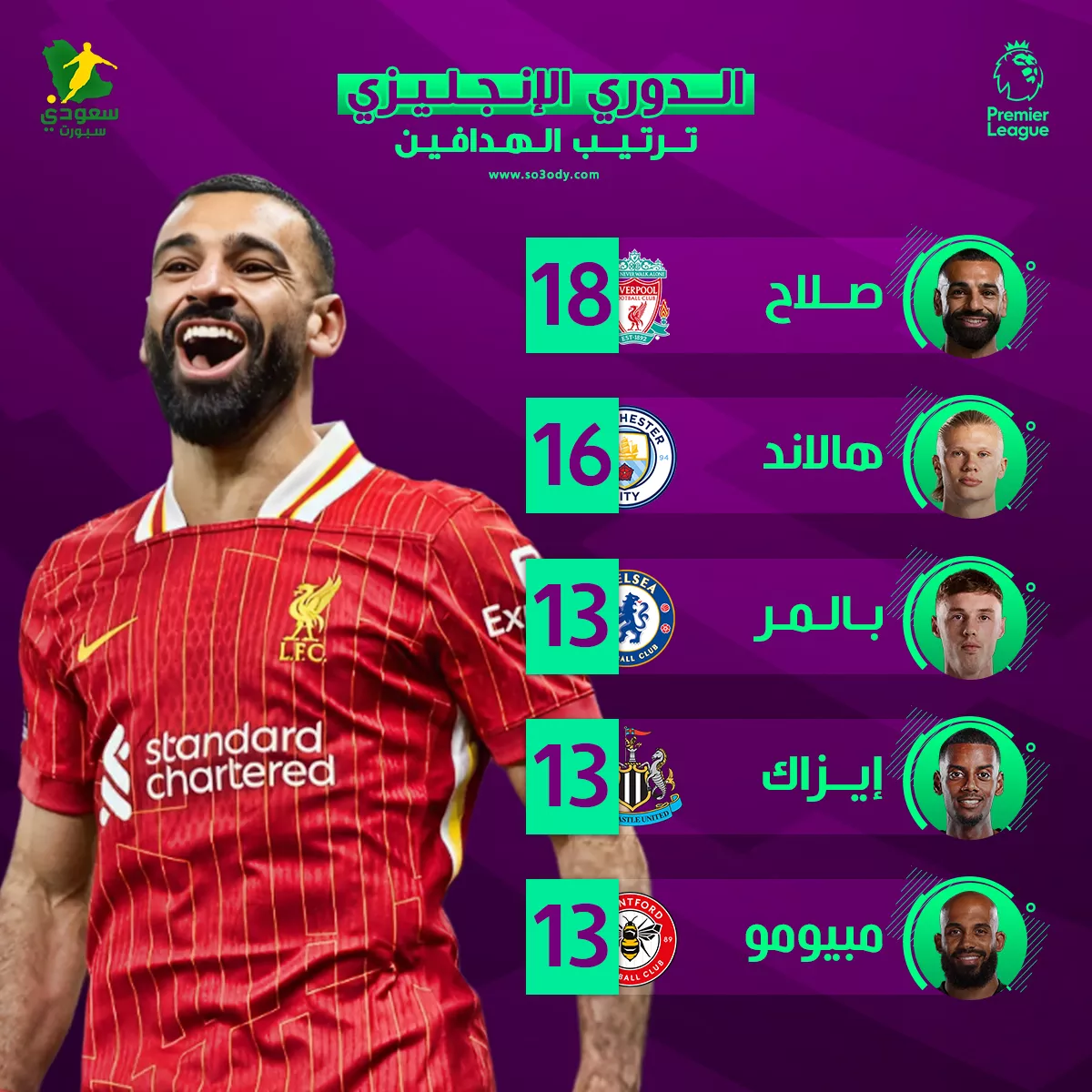 ترتيب هدافي الدوري الإنجليزي بعد تألق محمد صلاح ضد مانشستر يونايتد1736102964.webp