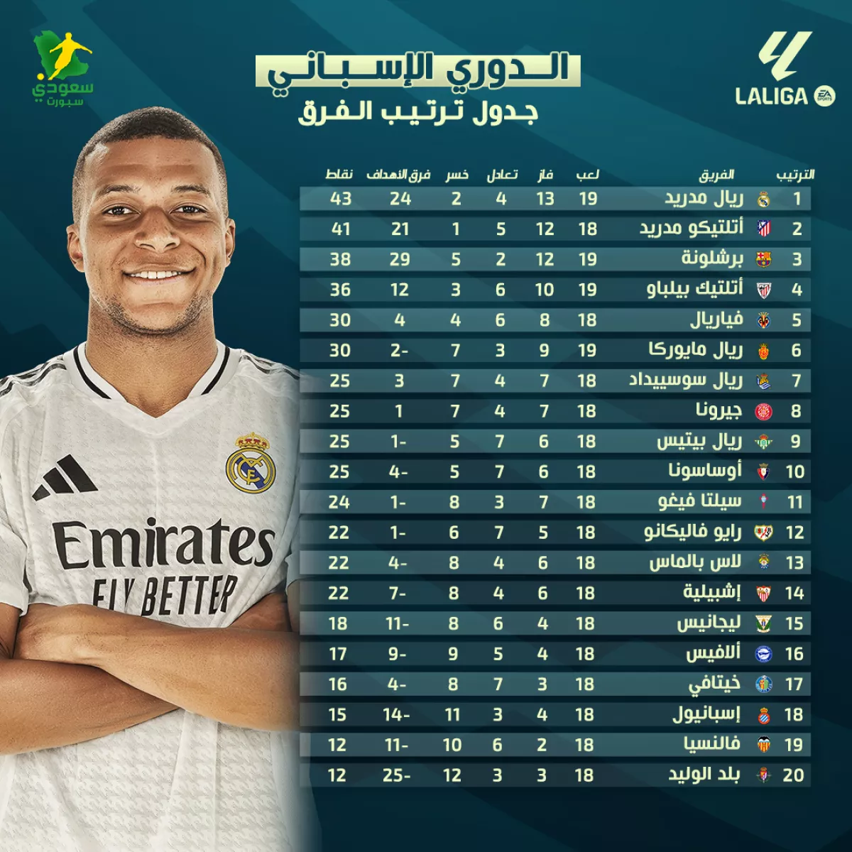 جدول ترتيب الدوري الإسباني بعد فوز ريال مدريد على فالنسيا1735984415.webp
