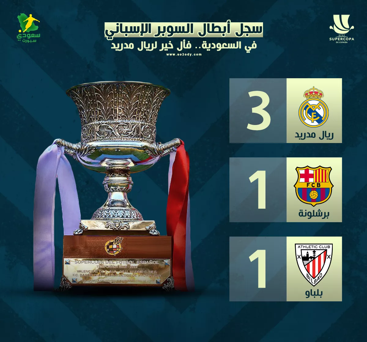 سجل أبطال السوبر الإسباني في السعودية فأل خير لريال مدريد1736686037.webp