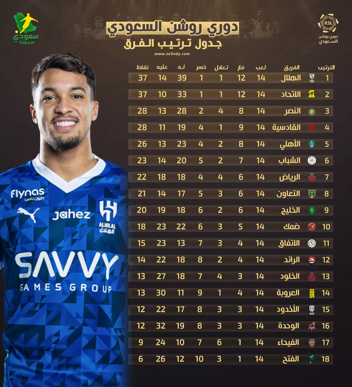 عاجل جدول ترتيب دوري روشن بعد الجولة 14 الهلال يخطف الصدارة من الاتحاد والنصر قادم للمنافسة173662329